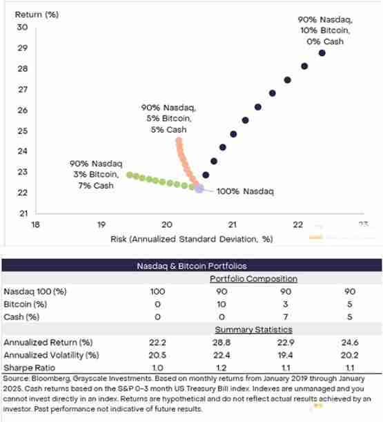 Grayscale：BTC可取代部分纳斯达克100指数投资解读